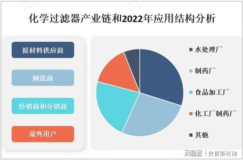 全球化學過濾器市場 政策法規、產業鏈及信息技術咨詢服務分析